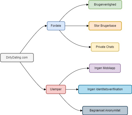 DirtyDating DK Diagram